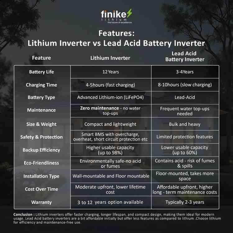 Finike Lithium 1100 VA Inverter with Upto 12 Year Life Integrated 1280Wh Lithium-Ion Battery for Home Office & Shops 3 Year Warranty on Inverter and Battery - Image 5
