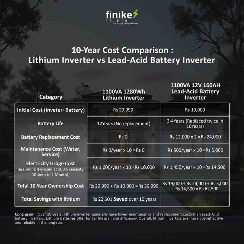Finike Lithium 1100 VA Inverter with Upto 12 Year Life Integrated 1280Wh Lithium-Ion Battery for Home Office & Shops 3 Year Warranty on Inverter and Battery - Image 6