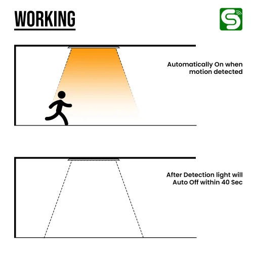 2x2 Motion Sensor Panel Light 40W - Image 4